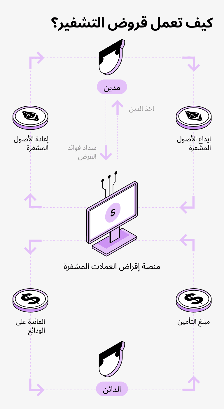 كيف تعمل القروض المدعومة بواسطة التكنولوجيا المشفرة الأخرى؟