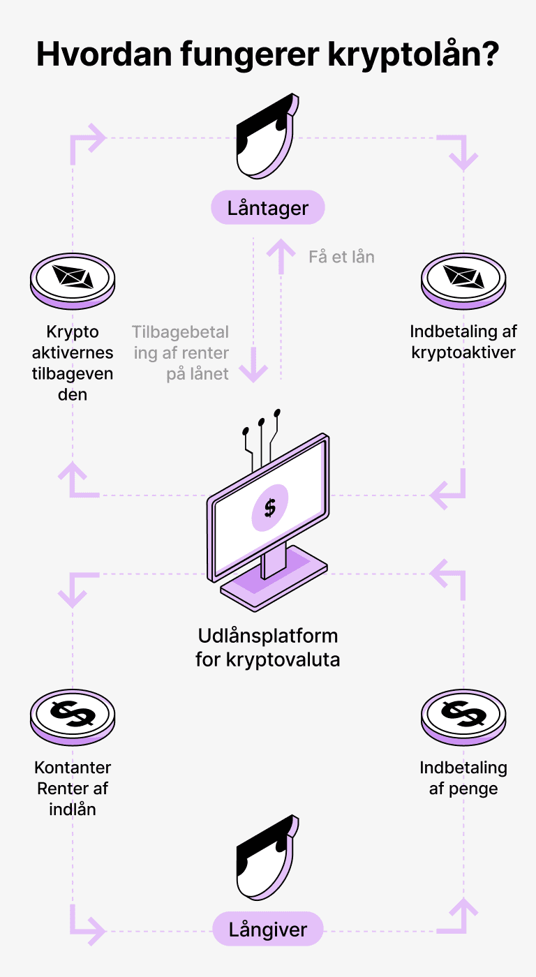 Sådan fungerer lån, der er sikret med ATOM