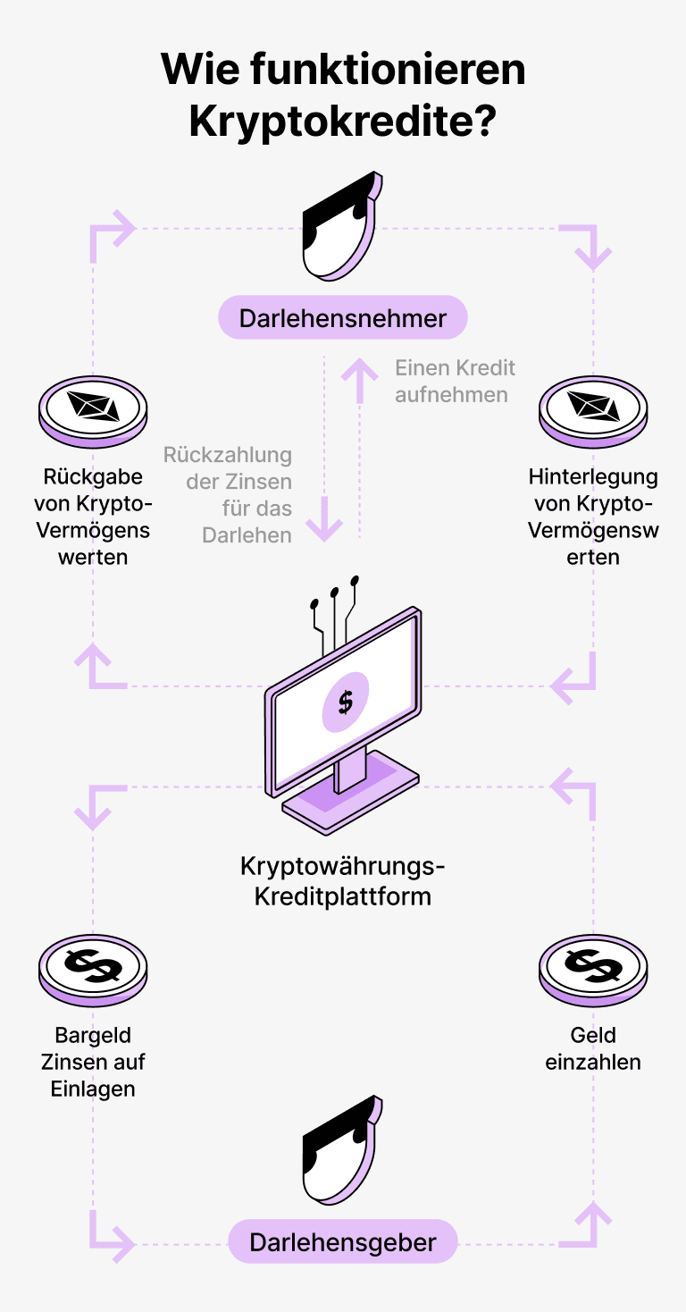 Wie funktionieren Kredite, die durch BUSD abgesichert sind?