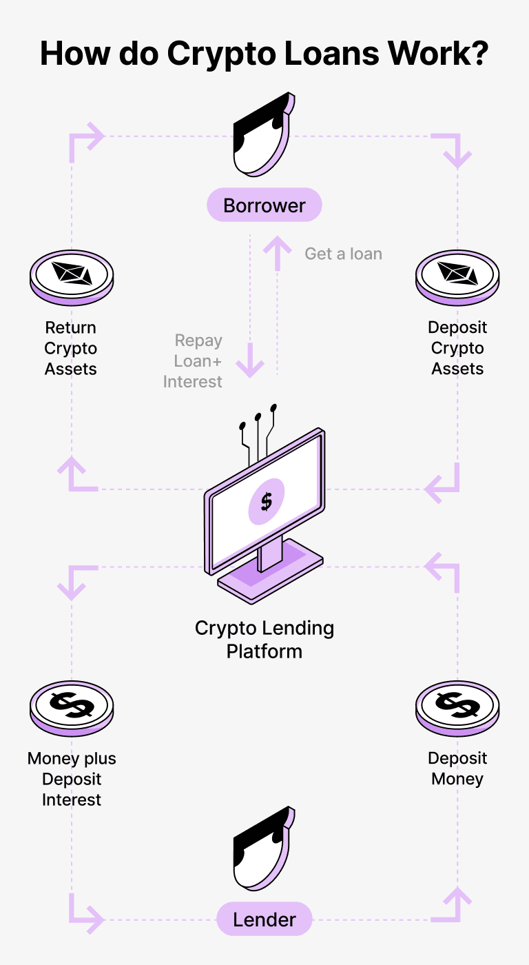 How do loans backed by XTZ works