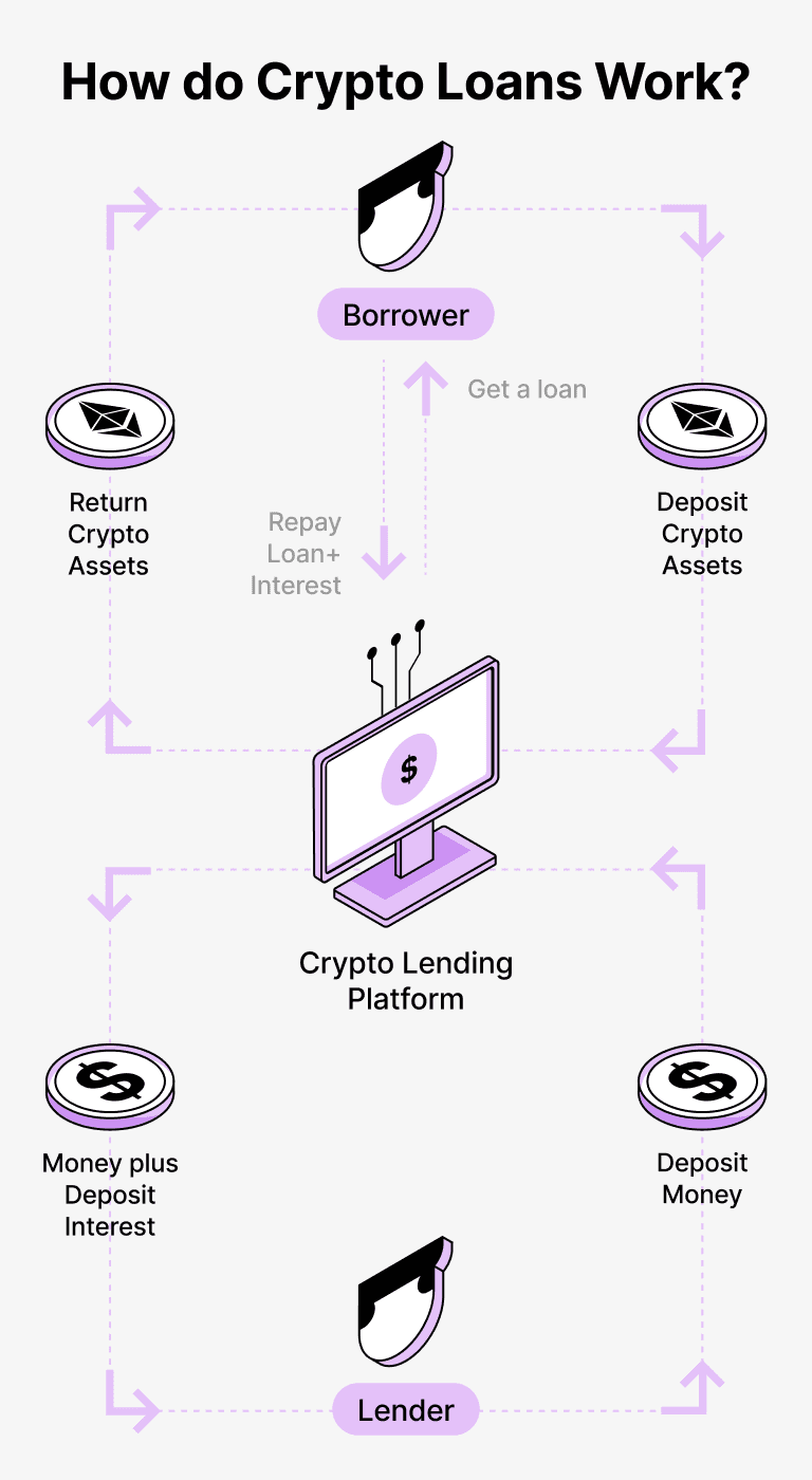 How do loans backed by EOS works