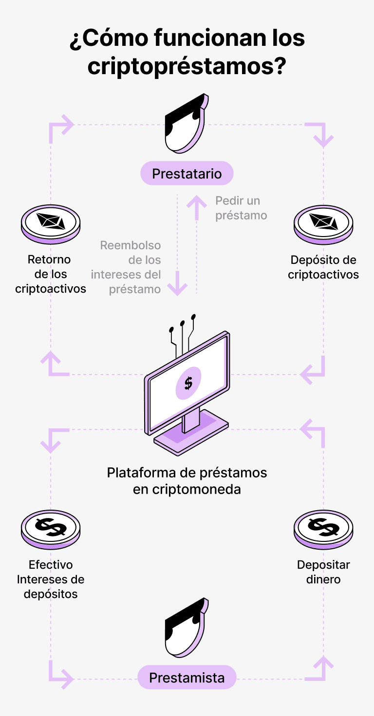 ¿Cómo funcionan los préstamos respaldados por el IMX?