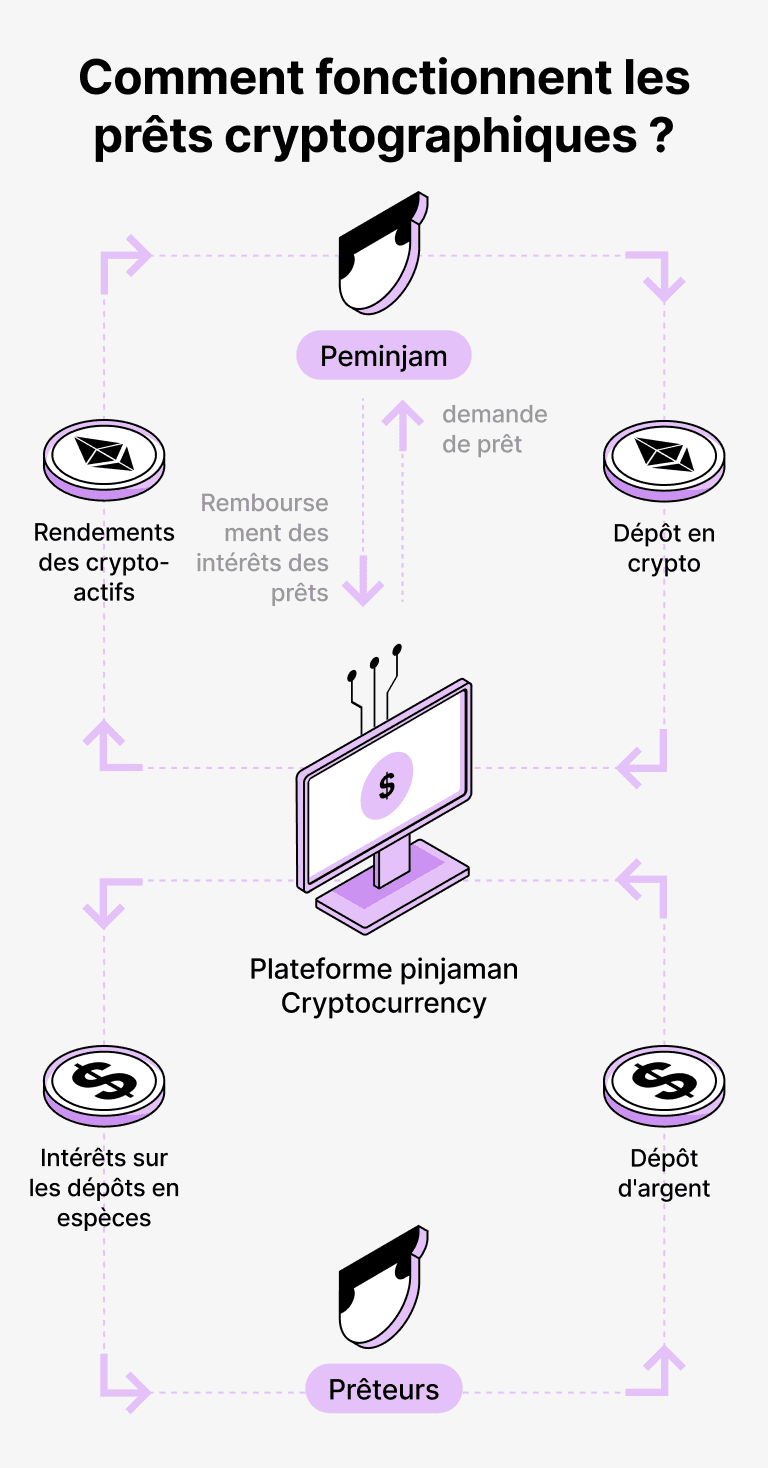 Comment fonctionnent les prêts garantis par XRP