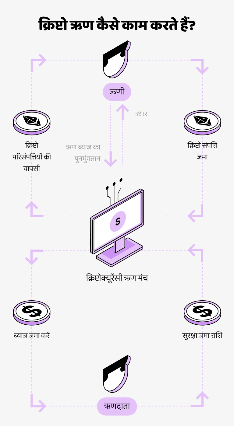 मैटिक द्वारा समर्थित ऋण कैसे काम करते हैं