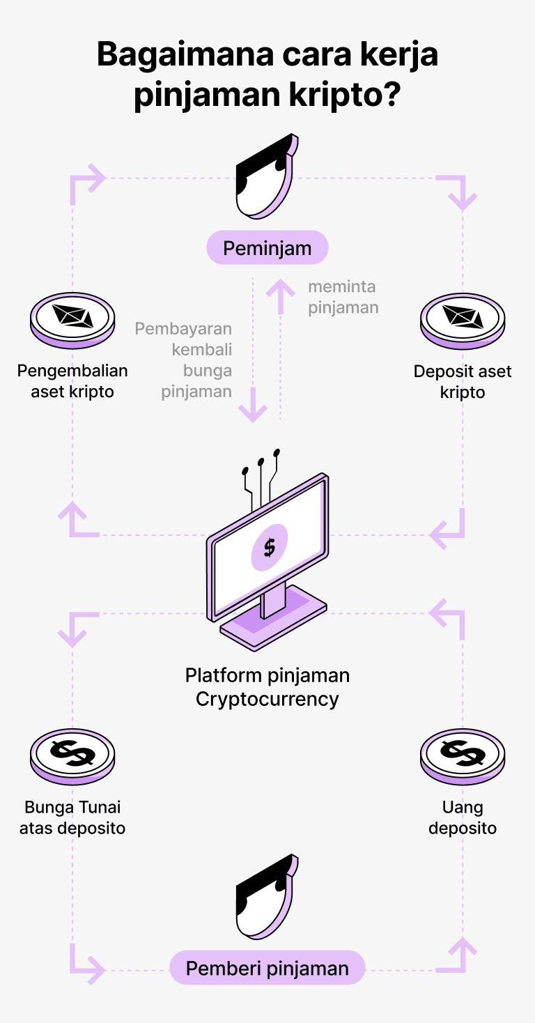 Bagaimana cara kerja pinjaman yang didukung oleh XRP