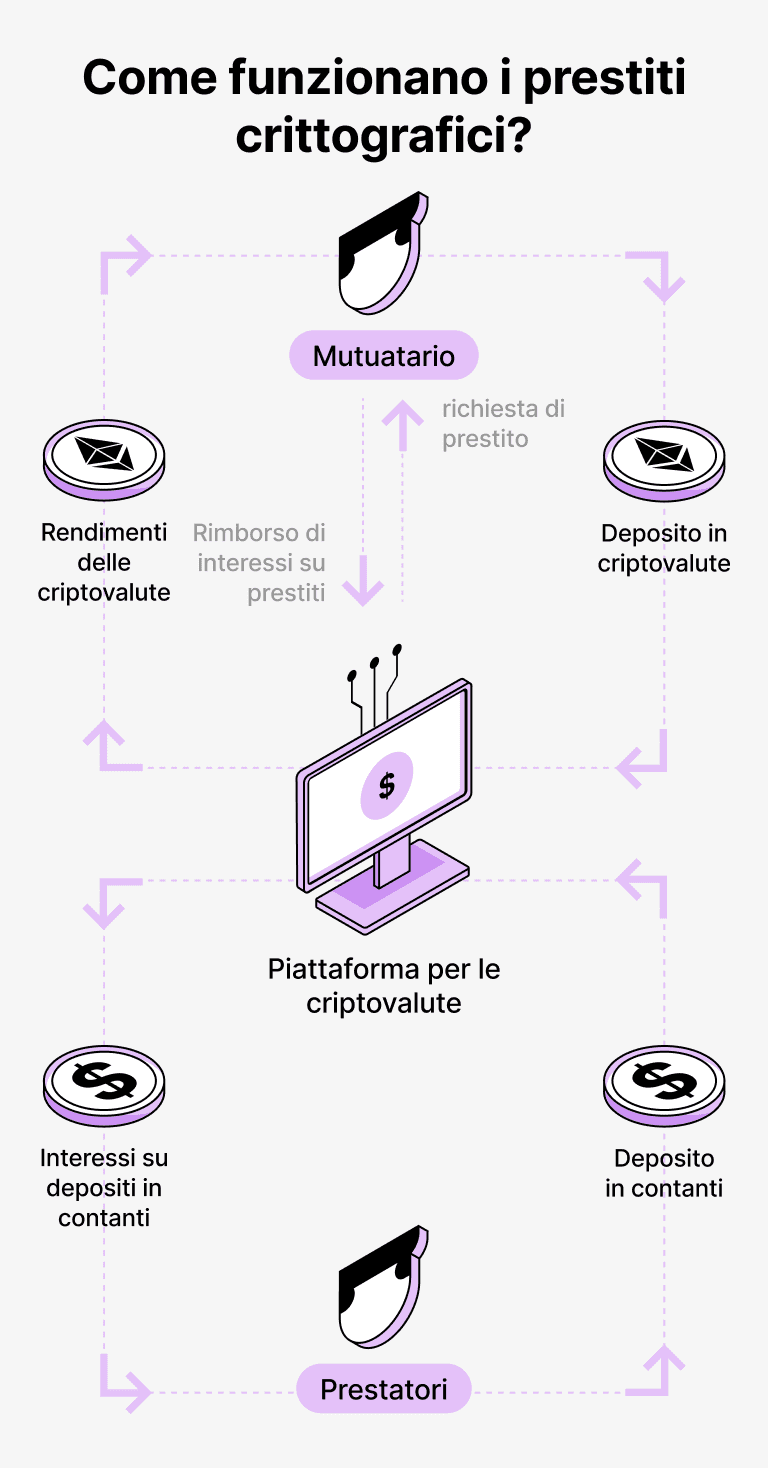 Come funzionano i prestiti garantiti da NEAR