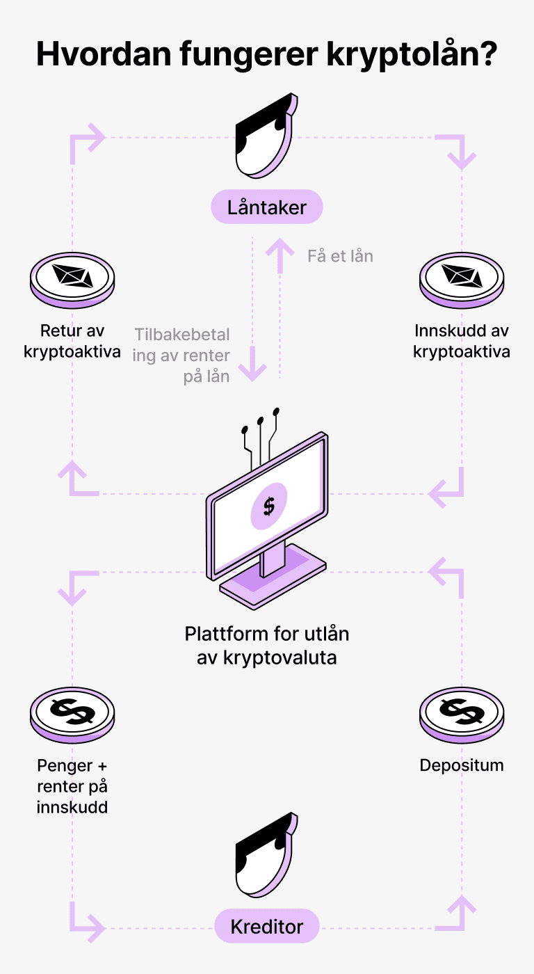 Hvordan fungerer lån støttet av BTC