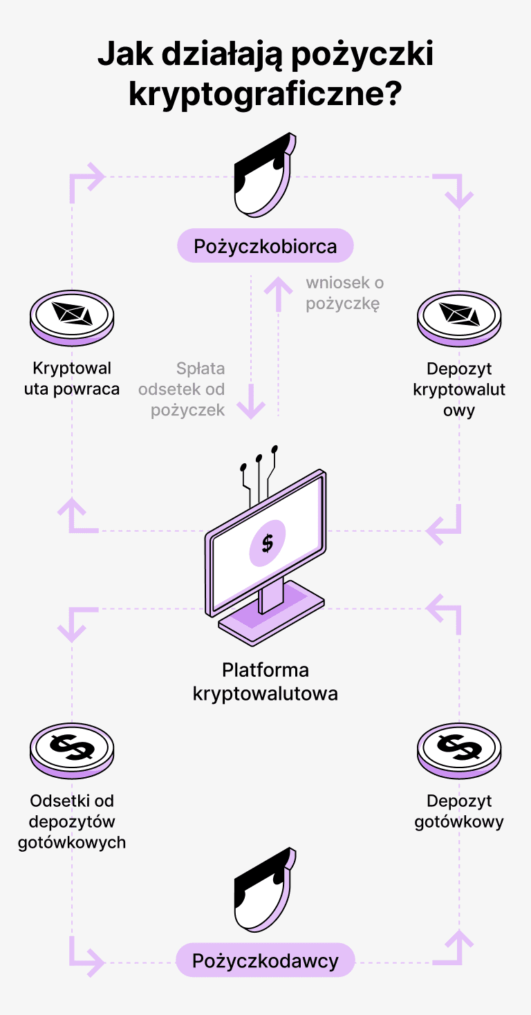 Jak działają pożyczki zabezpieczone przez UNI