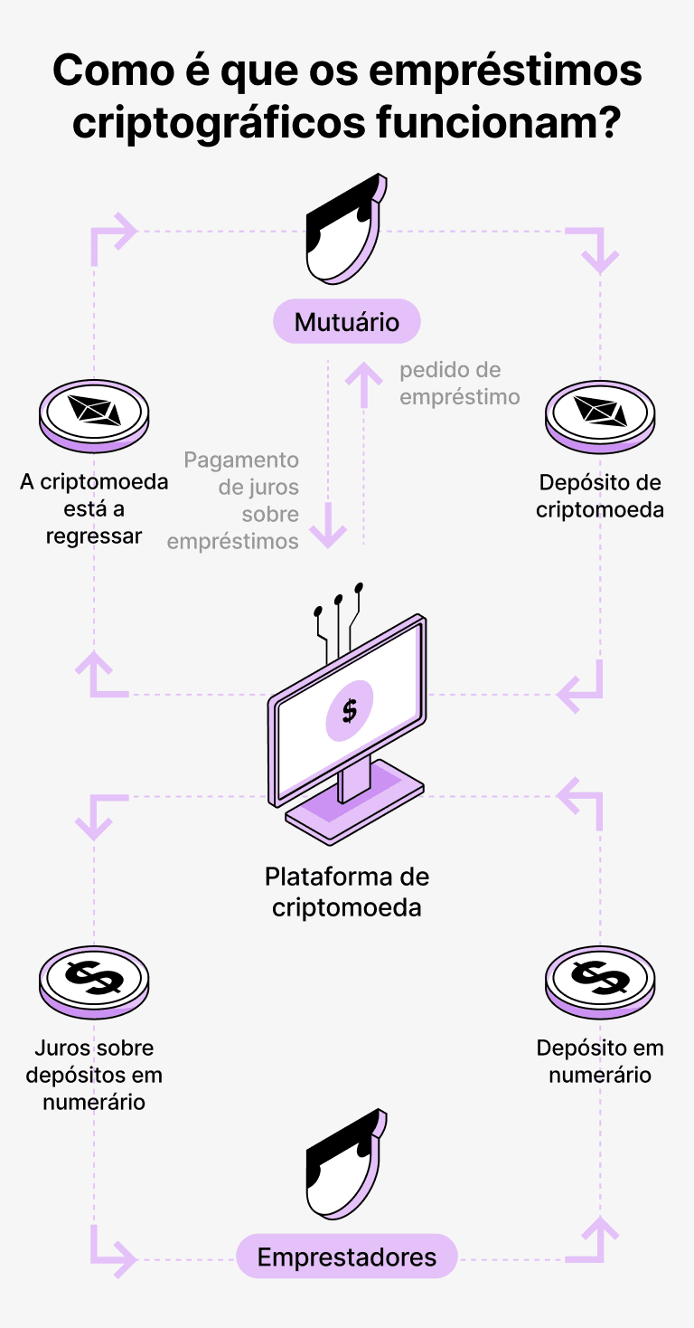 Como funcionam os empréstimos garantidos por AVAX