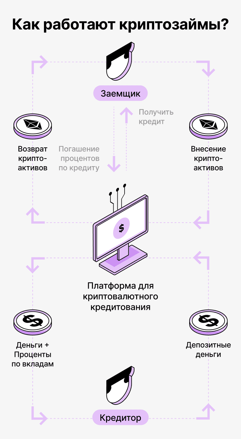 Как работают кредиты, обеспеченные XRP