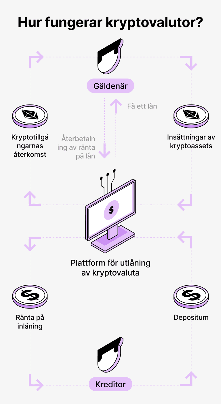 Hur fungerar lån som stöds av ETH