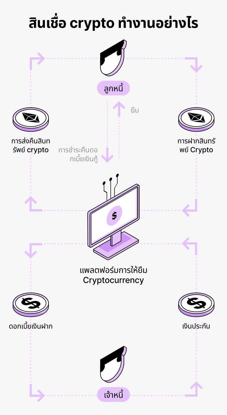 โครงสร้างการให้กู้ที่สนับสนุนด้วย BUSD ทำงานอย่างไร