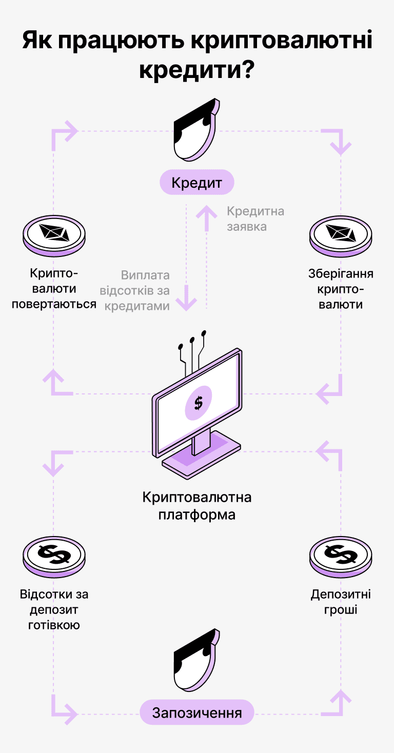 Як працюють кредити, забезпечені DOGE?