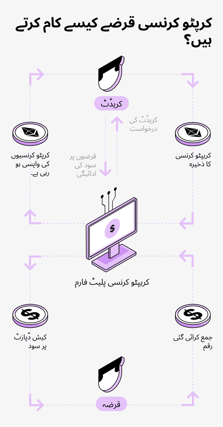 USDC سے حمایت شدہ قروض کیسے کام کرتے ہیں؟